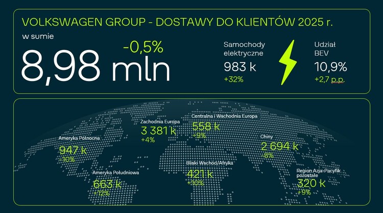 Stabilne wyniki Grupy Volkswagen na świecie w 2025 roku